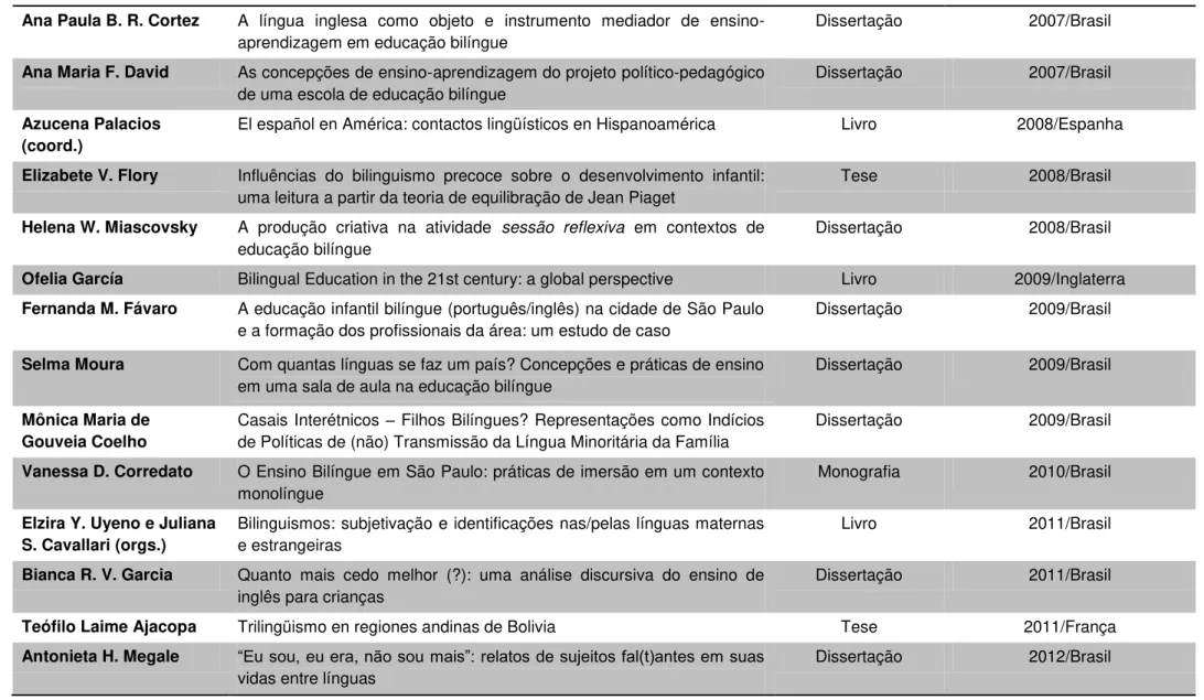 Tabela 1: Levantamento da literatura para a configuração de um arquivo do discurso científico sobre bilinguismo (em ordem de publicação)