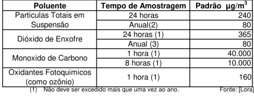 Tabela 9 – Padrões de qualidade do Ar para o Estado de São Paulo (Decreto  Estadual nº 8.468, de 08/09/1976) 
