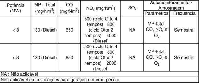 Tabela 14 – Emissões com Motores de Combustão Interna 
