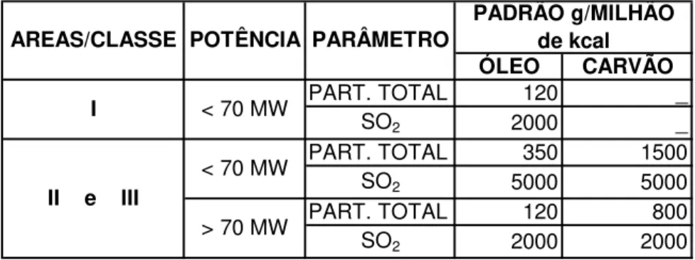 Tabela 15 – Padrões de emissão brasileiros para processos de combustão externa  conforme Resolução CONAMA nº 8/1990 