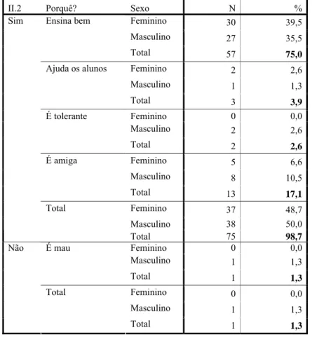 Tabela 4.5.1.2.a – Estatística descritiva das respostas à questão 2 do bloco II 