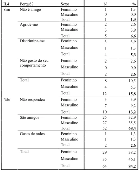 Tabela 4.5.1.4.a – Estatística descritiva das respostas à questão 4 do bloco II 