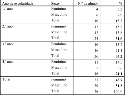 Tabela 3.1 – Distribuição da amostra de alunos por “Ano de escolaridade” e “Sexo” 