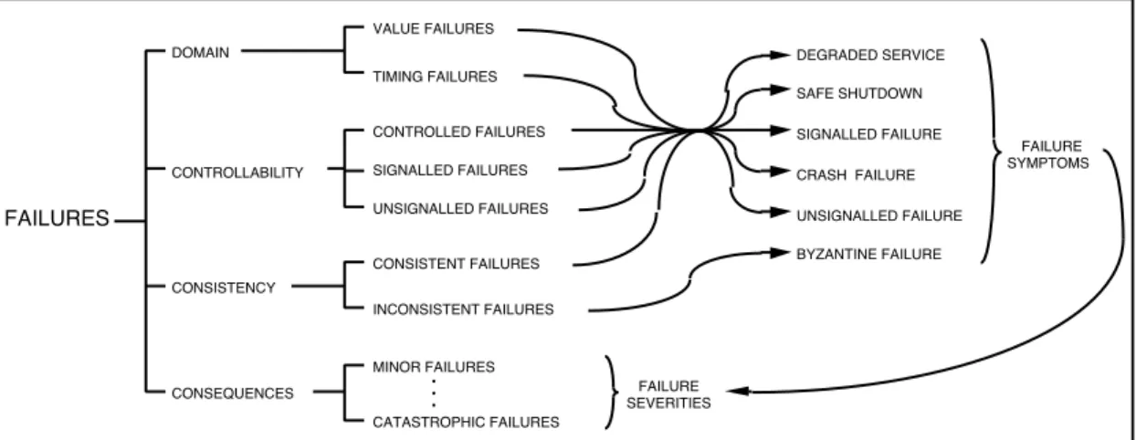 Figure  2  shows  the  modes  of  failures  according  to  the  above  viewpoints,  as  well  as  failure symptoms  that  result  from  the  combination  of  the  domain,  controllability  and  consistency viewpoints