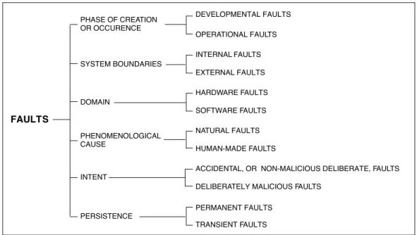 Figure 3 — Elementary fault classes