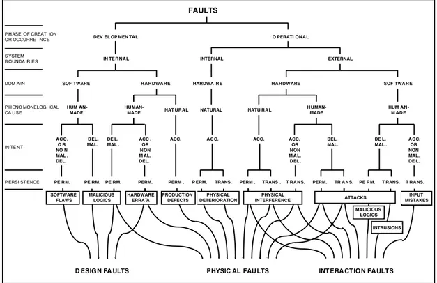 Figure 4 — Combined fault classes