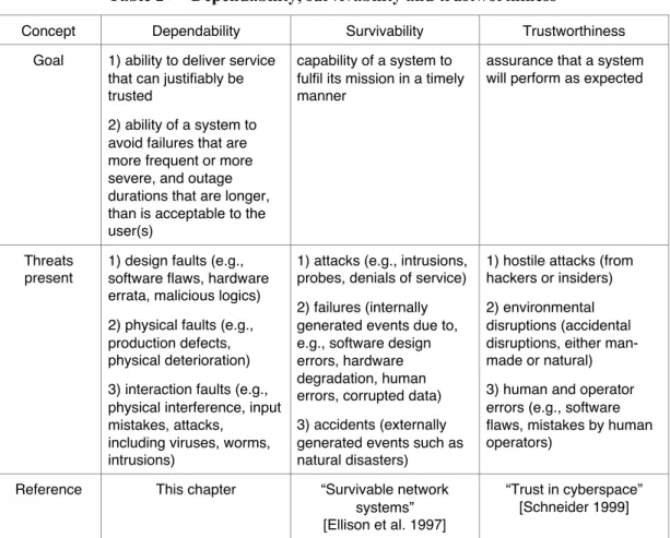 Table 2 — Dependability, survivability and trustworthiness