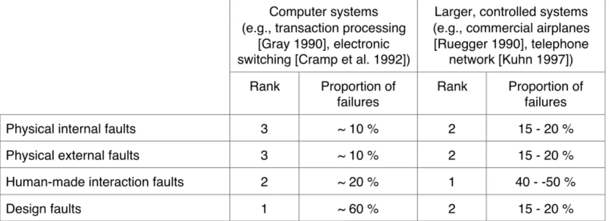 Table 4 — Proportions of failures due to accidental or non-malicious deliberate faults (consequences and outage durations are highly application-dependent)