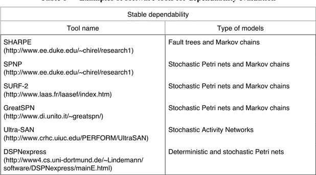 Table  6  lists  various  current  software  tools  for  stable  dependability  evaluation