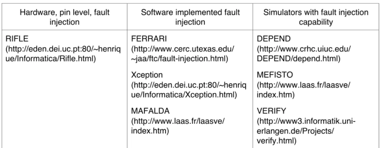 Table 7 — Examples of fault-injection tools