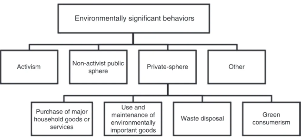 Fig. 8.1  Stern’s classification of environmentally significant behaviour. (Based on Stern 2000)