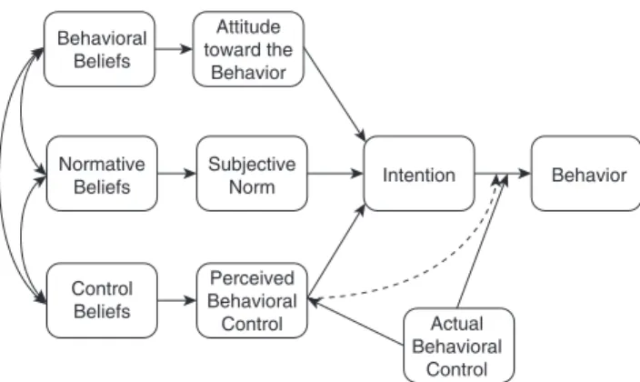 Fig. 8.5  Schematic description of main elements of the Theory of Planned Behaviour (TPB)