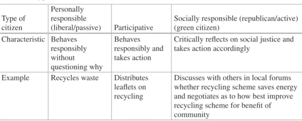 Table 2.1  Types of citizen Type of 