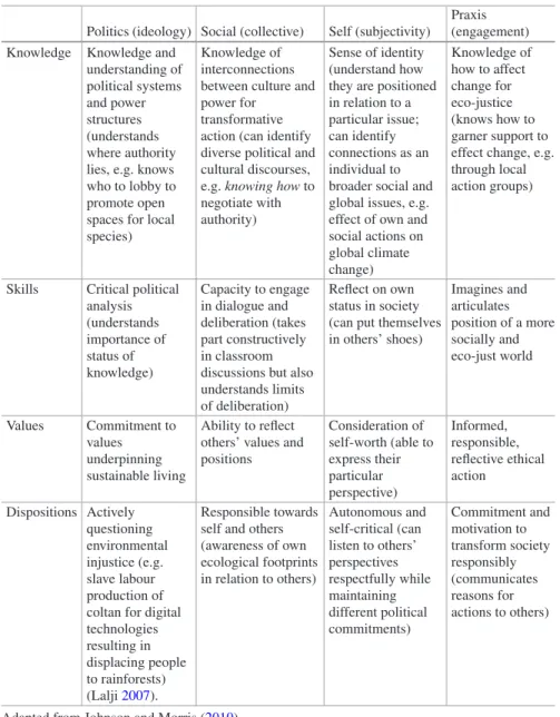 Table 2.2 could be a starting point for identifying the constructs of an education  for green republicanism.