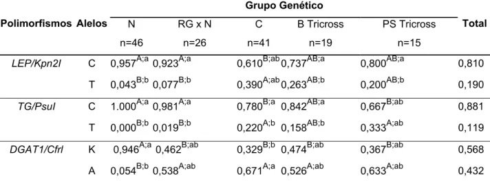 Tabela 4 - Freqüências alélicas dos polimorfismo de LEP, TG e DGTA1 nos cinco grupos  genéticos e na amostra como um todo (Maio de 2007, Botucatu) 