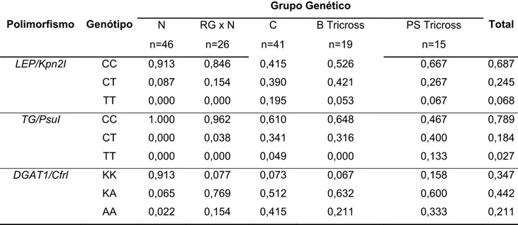 Table 5 –  Freqüências genotípicas dos polimorfismos de LEP, TG e DGTA1 nos  cinco grupos genéticos e na amostra como um todo