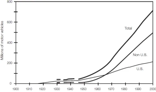 Figura 21  –  Número de veículos automotores no mundo, ao longo do século XX   (SHOUP, 2005) 