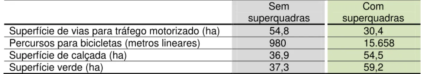 Tabela 1  –  Comparativo entre a situação sem as superquadras e com as superquadras no Distrito de  Gràcia, em Barcelona 