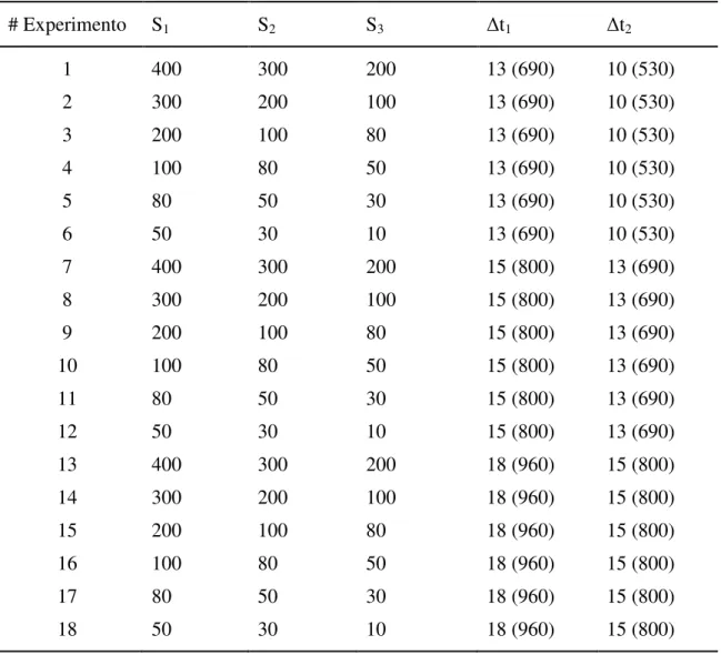 Tabela 2.2. Planejamento experimental. S i : volume de amostra injetado (µL);  t i : intervalo de  tempo (s) entre as injeções 1 - 2 e 2 - 3