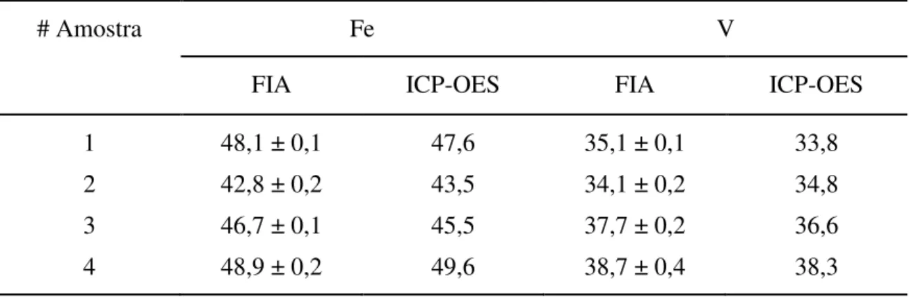 Tabela  2.4.  Característica  do sistema  de análises proposto  para  determinação  de ferro e  vanádio em ligas metálicas