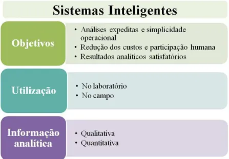 Figura 3.1. Características dos sistemas inteligentes. 