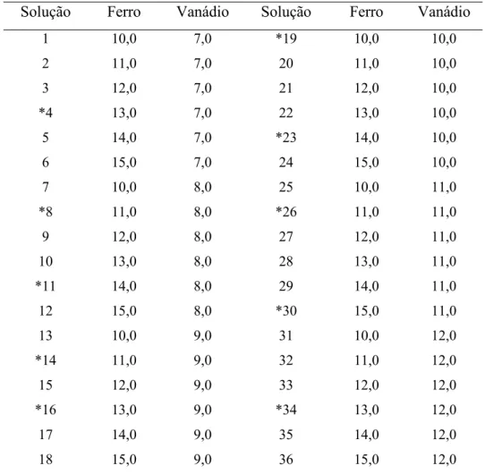 Tabela 1. Concentrações de Fe e V nas soluções empregadas para a calibração e  validação do modelo matemático