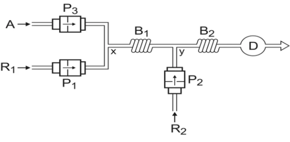 Figura 3. Diagrama de fluxos do sistema MPFS. P 1 , P 2  e P 3  = bombas solenóides (25, 8, 25  ȝ l por  pulso); A = amostra; R 1  = fluxo transportador / reagente 1,0 x 10 -1  mol l -1  KI; R 2  = reagente  confluente, 1,0 x 10 -3  mol l -1  Cr; B 1  e B 