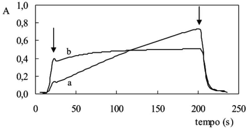 Figura 5. Registro do sinal analítico após processamento da amostra e parada de fluxos