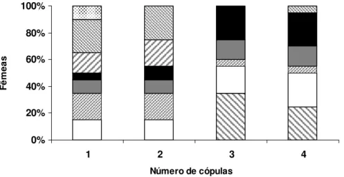 Figura  2  -    Distribuição  relativa  da  freqüência  de  postura  de  fêmeas  de  Nezara  viridula  que  realizaram números distintos de cópulas repetidas (25±1%ºC; 60±10% UR; fotofase  14h) 