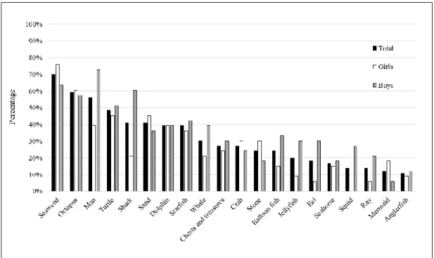 Figure 2.1: The 20 most drawn elements (highest frequency) of the Recent Urban Area, in the first visit to schools,  by the total number of students (black bar), and the total number of boys (grey bar) and girls (white bar) - values  relative to percentage