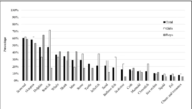 Figure 2.2: The 20 most drawn elements (highest frequency) of the Old Urban Area, in the first visit to schools,  by the total number of students (black bar), and the total number of boys (grey bar) and girls (white bar) - values  relative to percentage of