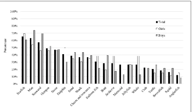 Figure 2.4: Frequency of elements drawn at the first visit to schools, according  to the higher categories - Marine Elements (black portion - 83%), Elements of  Human Intervention (white portion - 10%) and Mythical Elements (grey portion  - 7%)