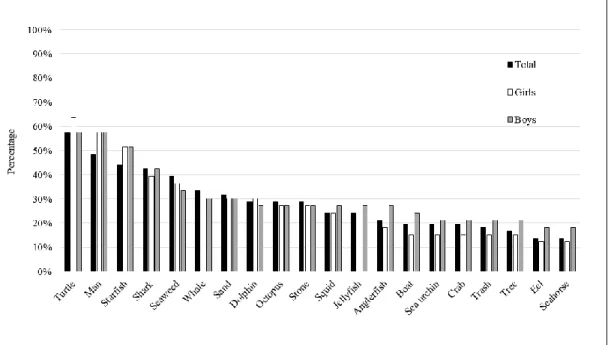 Figure 2.6: The 20 most drawn  elements (highest frequency)  of the Recent  Urban  Area, in the second visit to  schools, by the total number of students (black bar), and the total number of boys (grey bar) and girls (white bar) -  values relative to perce