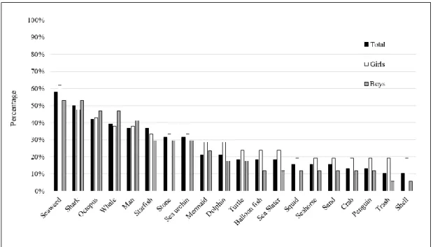 Figure 2.7: The 20 most drawn elements (highest frequency) of the Old Urban Area, in the second visit to schools,  by the total number of students (black bar), and the total number of boys (grey bar) and girls (white bar)  - values  relative to percentage 