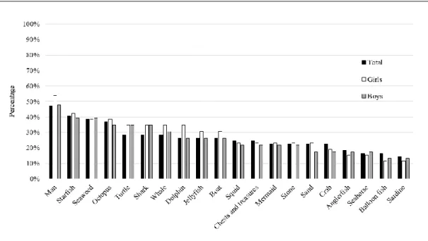 Figure 2.9: Frequency of elements drawn at the second visit to schools, according to  the  higher  categories  - Marine  Elements (black portion  - 81%), Elements of Human  Intervention (white portion - 15%) and Mythical Elements (gray portion - 4%)