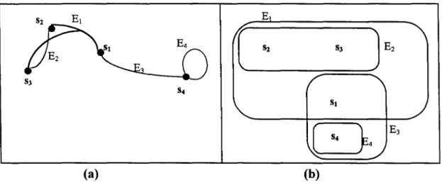 Figura 2.10 - Diagramas do hipergrafo da Figura 2.9: (a) seguindo o padrão de arestas e (b) seguindo o padrão de subconjuntos.