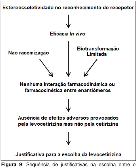 Figura  9:  Sequência  de  justificativas  na  escolha  entre  o  racemato  (cetirizina)  e  seu  eutômero  (levocetirizina)  Adaptado de TILLEMENT et al., 2003