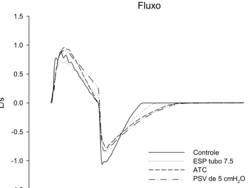 Figura 7. Gráfico das curvas de fluxo no maior esforço e resistência  normal (E2R7), situações controle (espontâneo sem cânula), espontâneo  com tubo 7,5 , PSV de 5 cm H 2 O e ATC com tubo 7,5