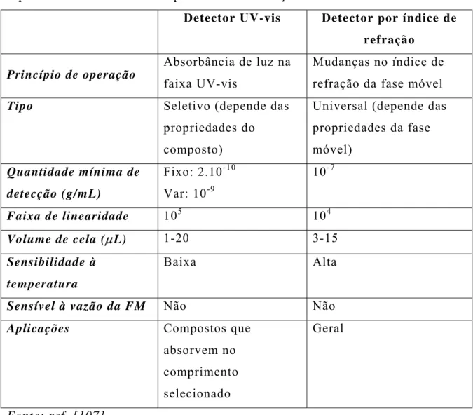 TABELA III – Características e comparação dos detectores por  espectrofotometria UV-vis e por índice de refração: 