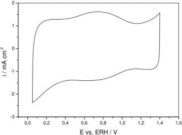 FIGURA 11 -  Voltamograma Cíclico do ADE. H 2 SO 4  50 mmol dm -3 , ν = 50 m s -1 .   T calc 
