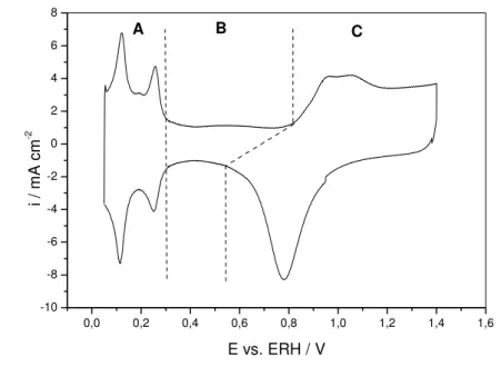 FIGURA 12 - Voltamograma Cíclico do eletrodo de PtO x  preparado  termicamente. H 2 SO 4  50 mmol dm -3 ,  ν = 50 mV s -1 