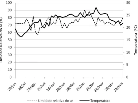Figura 2 - Gráfico de umidade relativa do ar, em porcentagem, e temperatura, em graus Celsius,  médias para o período de 28 de junho de 2008 a 28 de maio de 2009, em ambiente não  controlado 