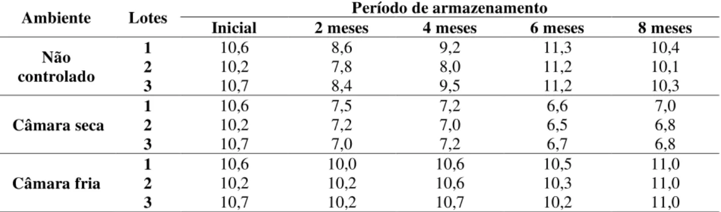 Tabela 1 - Resultados médios de  grau de umidade, em porcentagem, determinados para os três  lotes  do  cultivar  Conquista,  durante  5  épocas  de  avaliação,  armazenados  em  diferentes condições ambientais   