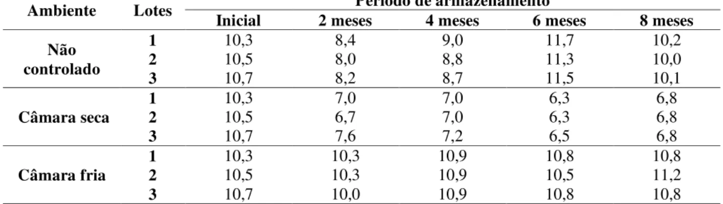 Tabela 3 - Resultados médios de grau de umidade, em porcentagem, determinados para os três  lotes  do  cultivar  M-Soy  6101,  durante  5  épocas  de  avaliação,  armazenados  em  diferentes condições ambientais 