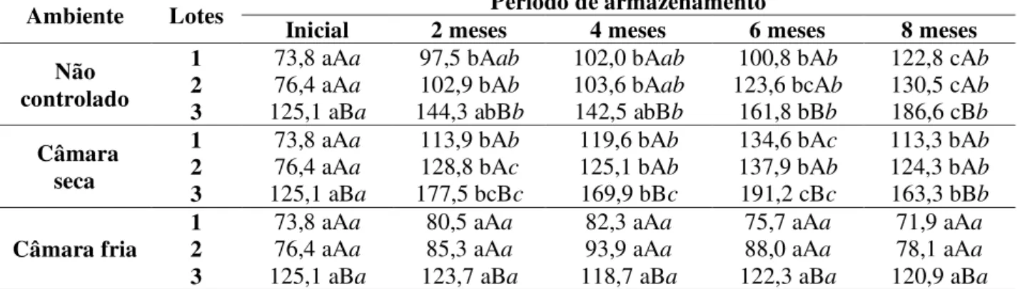 Tabela 20 - Resultados médios de condutividade elétrica, em  μS cm -1  g -1 , determinados para os  três lotes do cultivar TMG113-RR, durante 5 épocas de avaliação, armazenados em  diferentes condições ambientais   