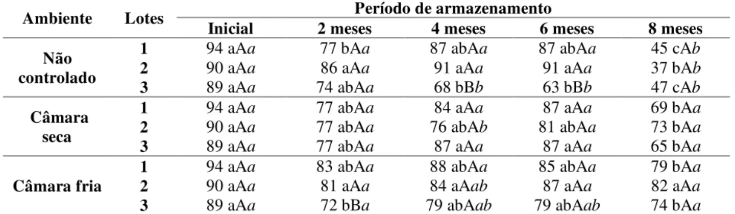 Tabela 22 - Resultados médios de emergência, em porcentagem, determinados para os três lotes  do cultivar  TMG115-RR, durante 5 épocas de avaliação, armazenados em diferentes  condições ambientais   