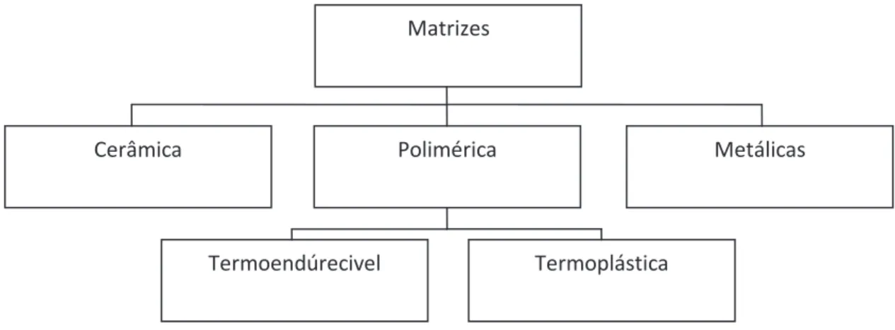 Figura  7  -  Classificação  dos  materiais  compósitos  quanto  à  matriz  Adaptado  de  (Mueller, 2004) 