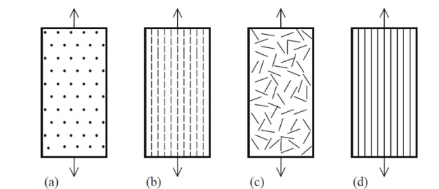 Figura  8  -  Exemplo  de  arranjos  de  materiais  compósitos  reforçados  por  fibras  e  partículas