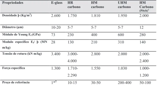 Tabela  11 - Propriedades mecânicas das fibras de carbono comparativamente às fibras  de vidro “E-glass” adaptado de (Berthelot , 1998) 