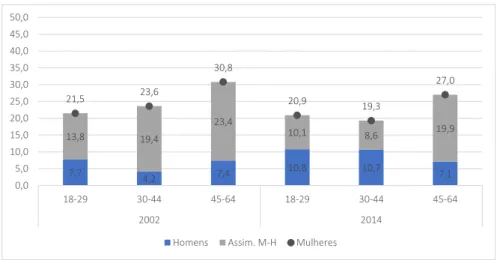 Figura 3 – Número médio de horas semanais de trabalho doméstico, por sexo e  escalão etário (horas e assimetria) – Portugal, 2002 e 2014
